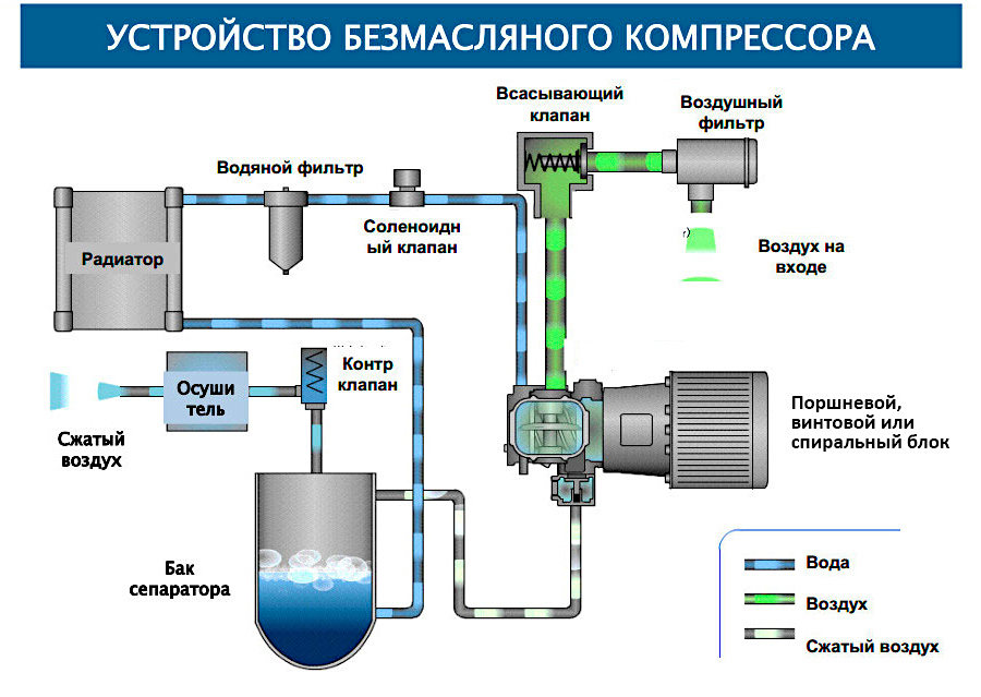 Безмасляный воздушный компрессор