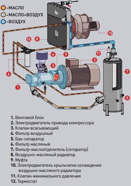 Винтовой компрессор Винтовой компрессор
